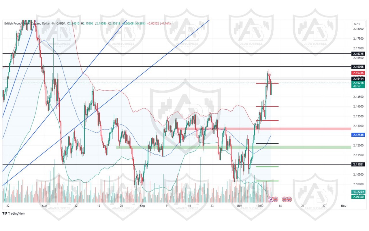 تحليل زوج GBPNZD ليوم الخميس الموافق 10-10-2024