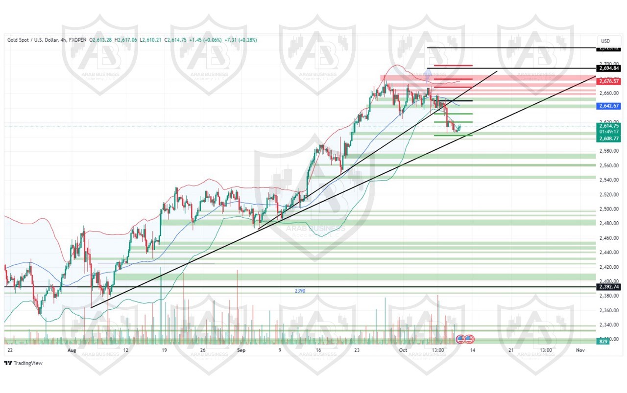تحليل الذهب ليوم الخميس لموافق 10-10-2024