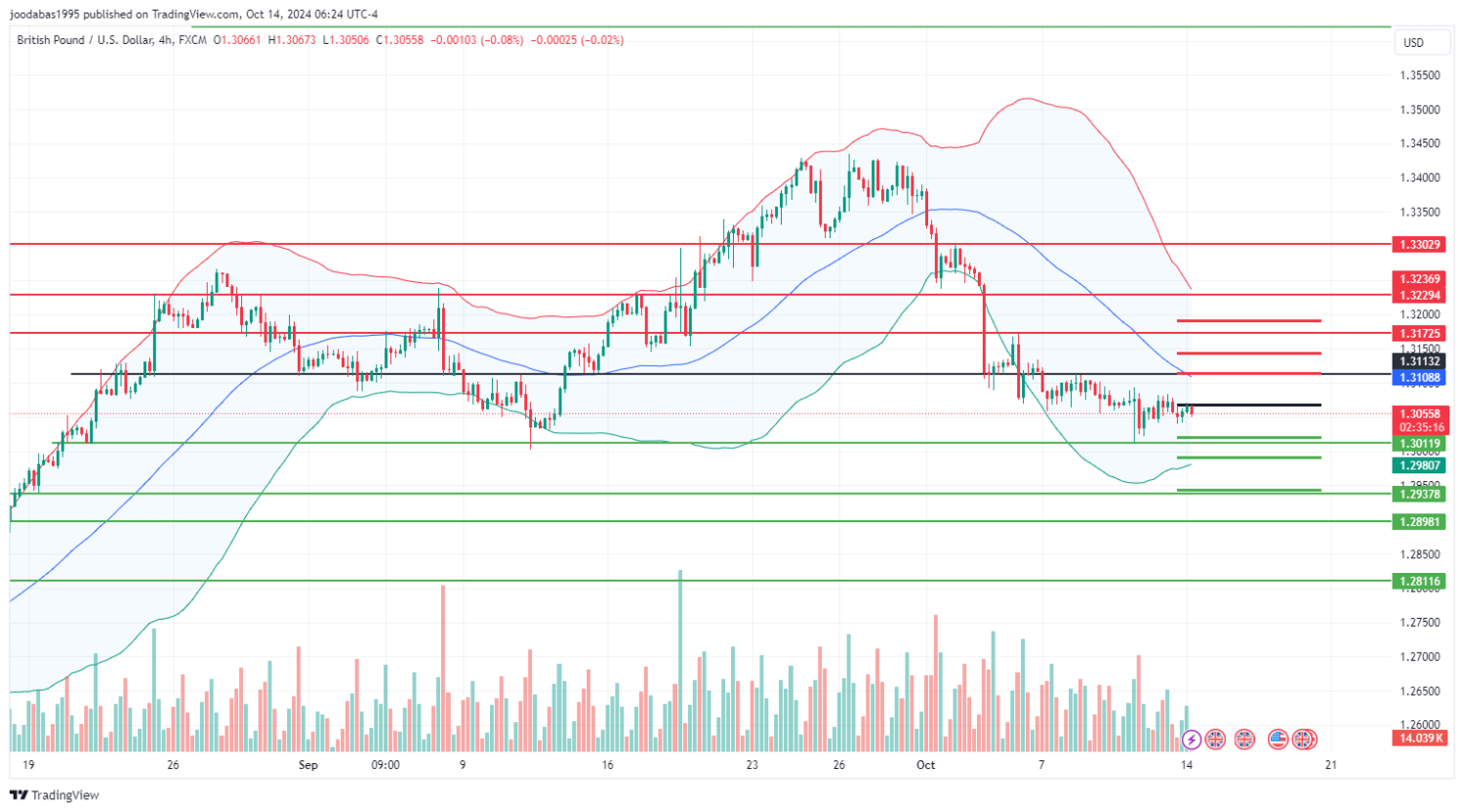 تحليل زوج GBPUSD  ليوم  الاثنيني  الموافق 14-10-2024