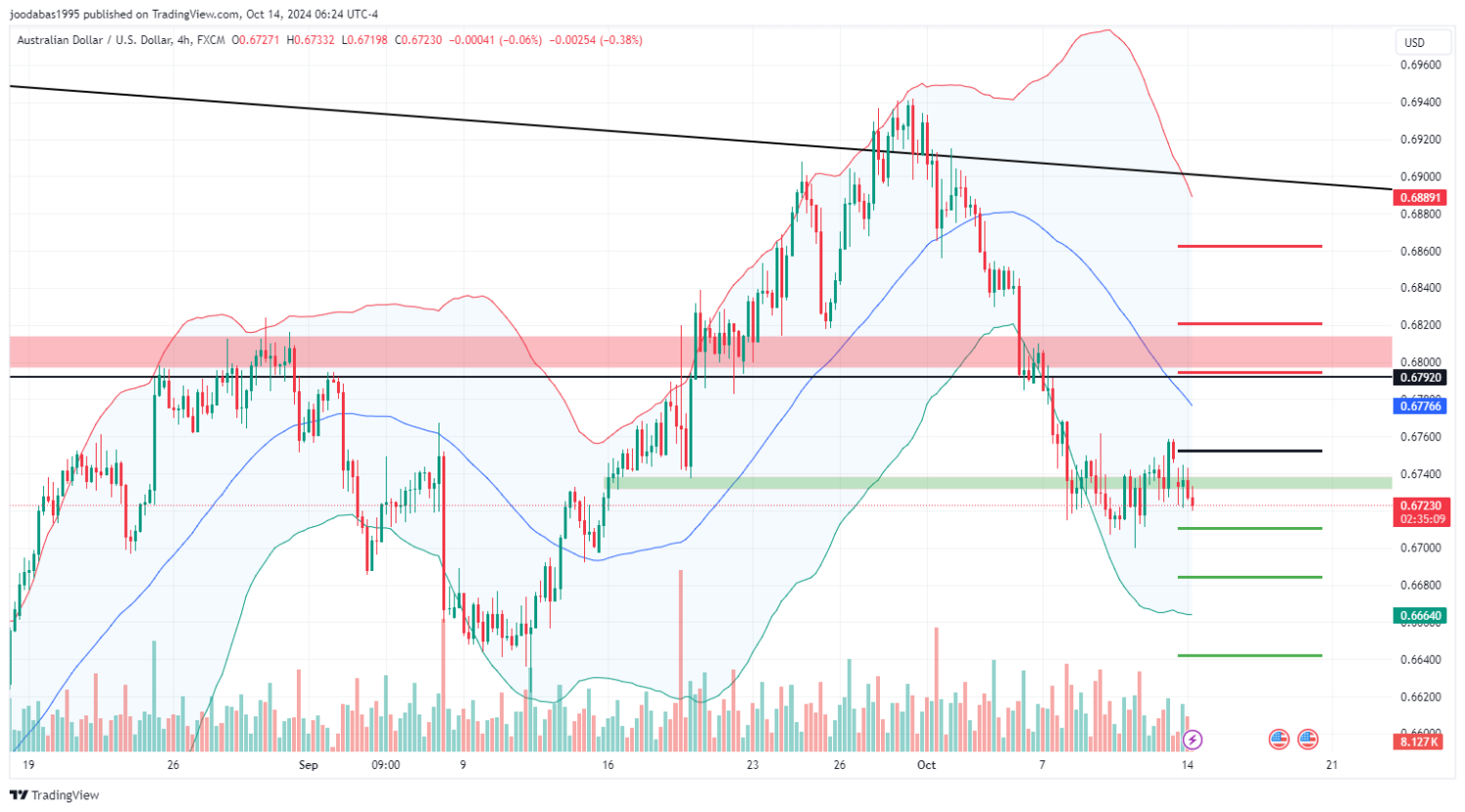 تحليل زوج AUDUSD ليوم الاثنبن الموافق14-10-2024