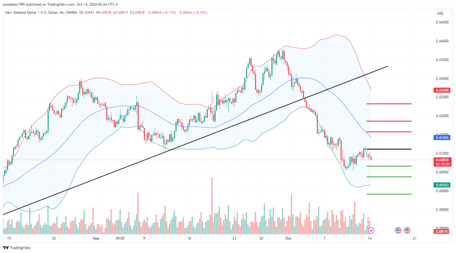 تحليل زوج NZD USD ليوم الاثنين الموافق 14-10-2024