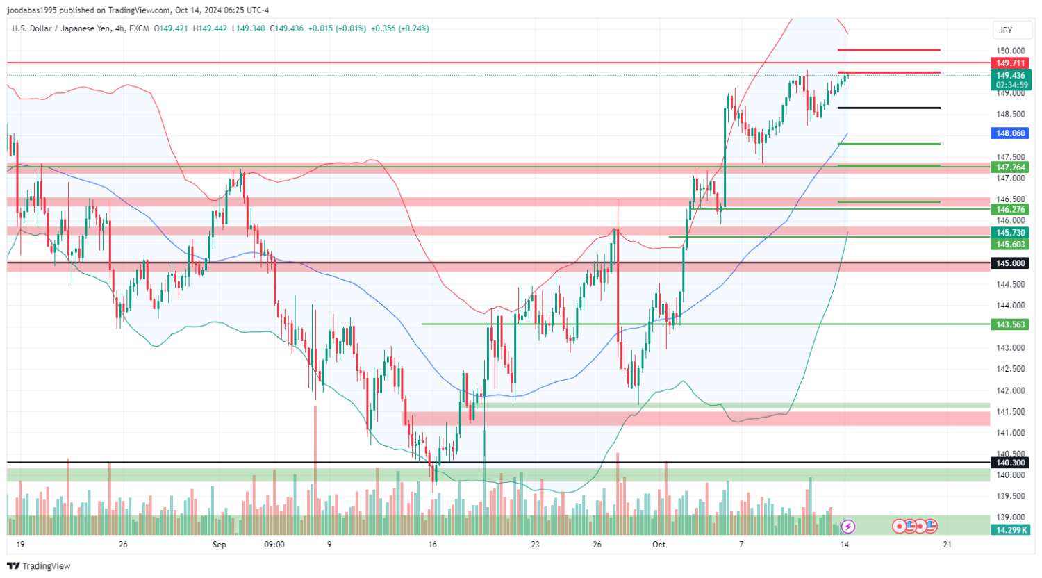 تحليل زوج USDJPY ليوم الاثنين  الموافق 14-10-2024