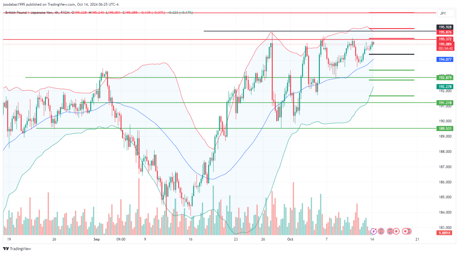 تحليل زوجGBPJPY ليوم الاربعاء الموافق 14-10-2024