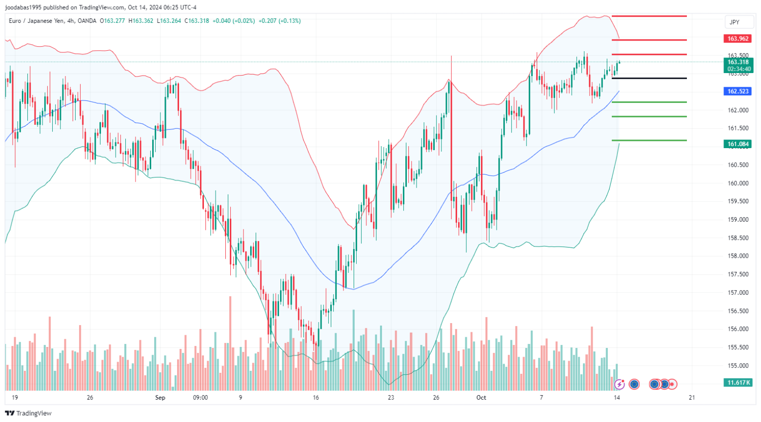 تحليل EURJPY ليوم الاثنين لموافق 14-10-2024