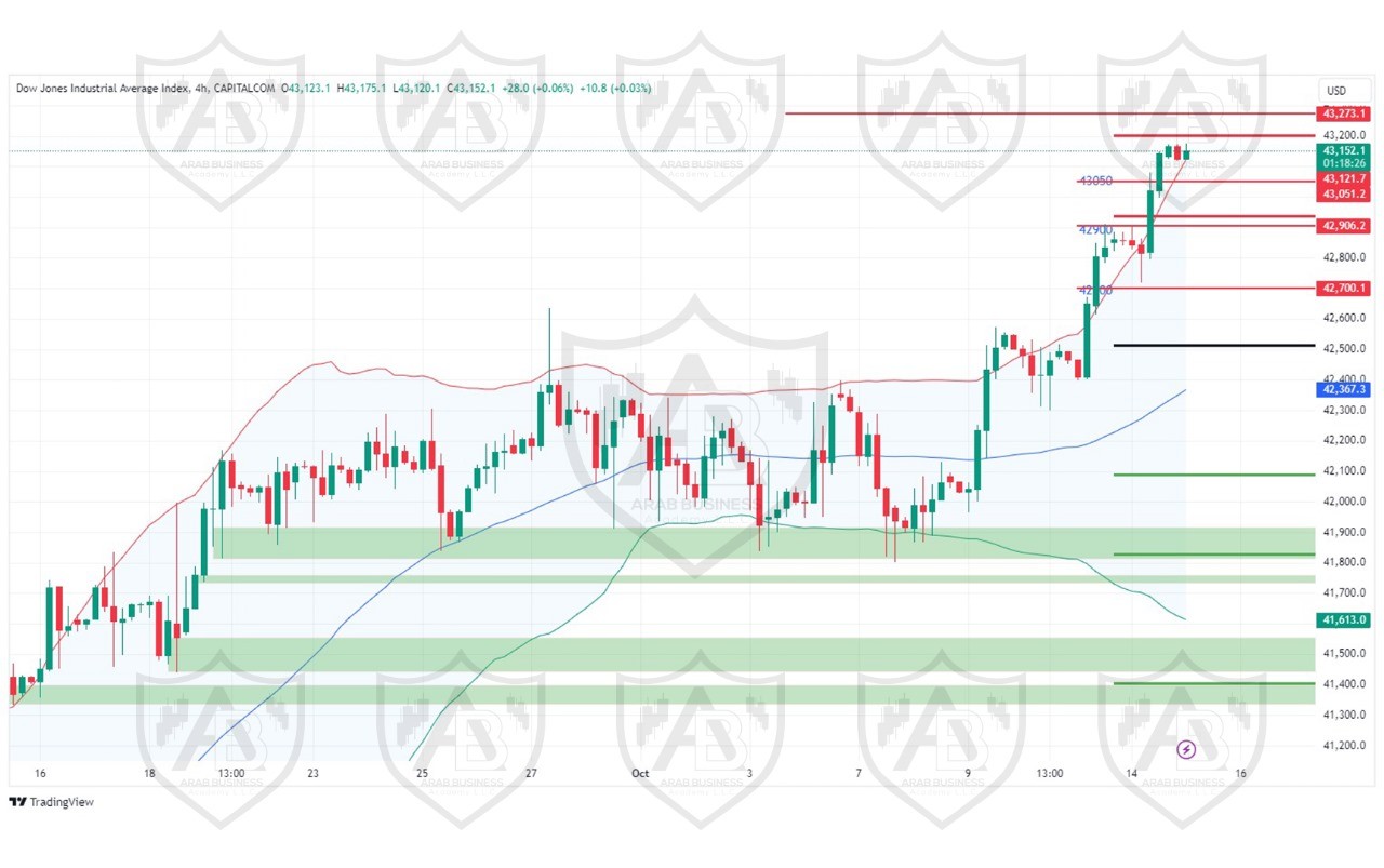 تحليل مؤشر الداو جونز ليوم الثلاثاء الموافق 15-10-2024