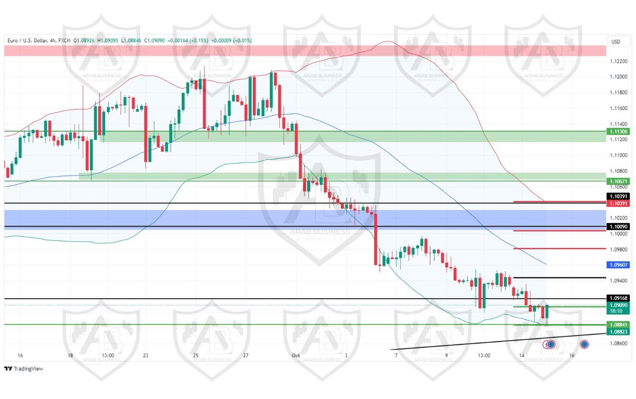تحليل زوج اليورو دولار ليوم الثلاثاء الموافق 15-10-2024