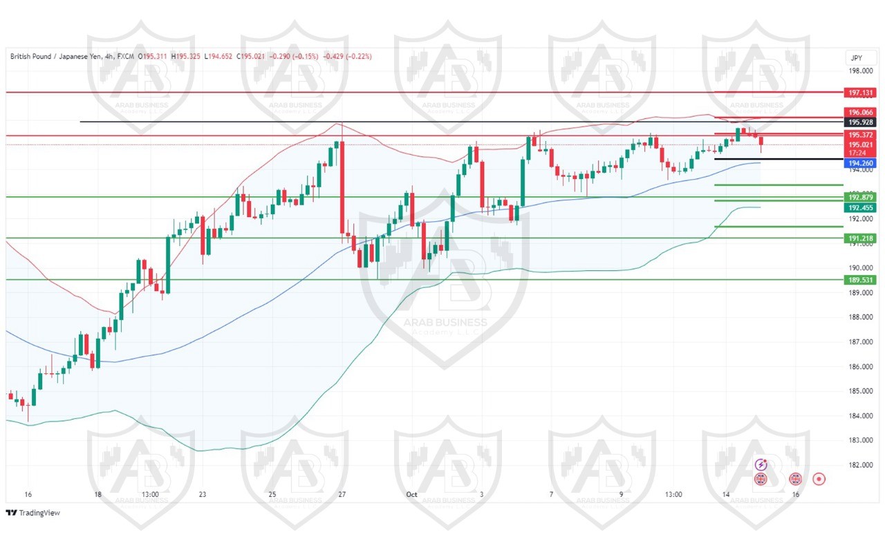 تحليل زوج GBPJPY ليوم الخميس الموافق 15-10-2024