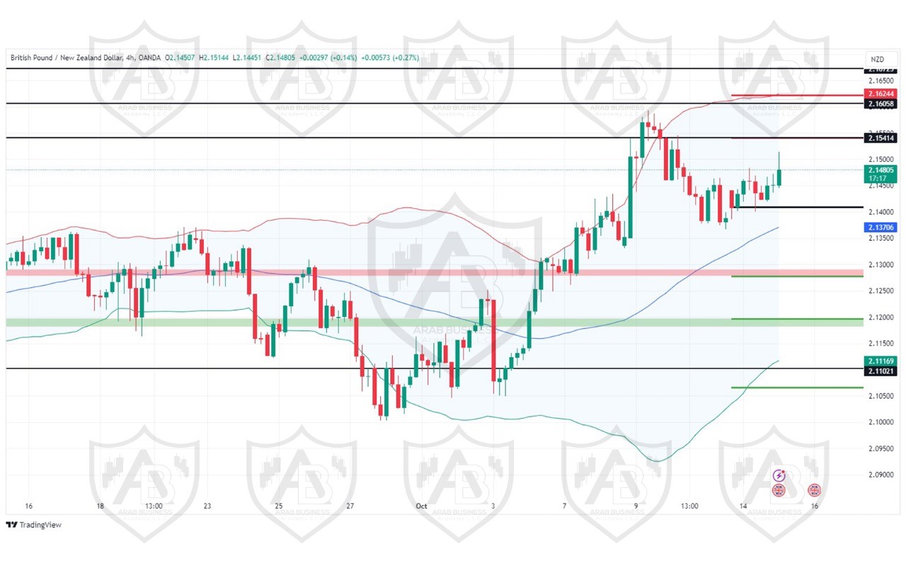 تحليل زوجGBPNZD ليوم الثلاثاء  الموافق 15-10-2024