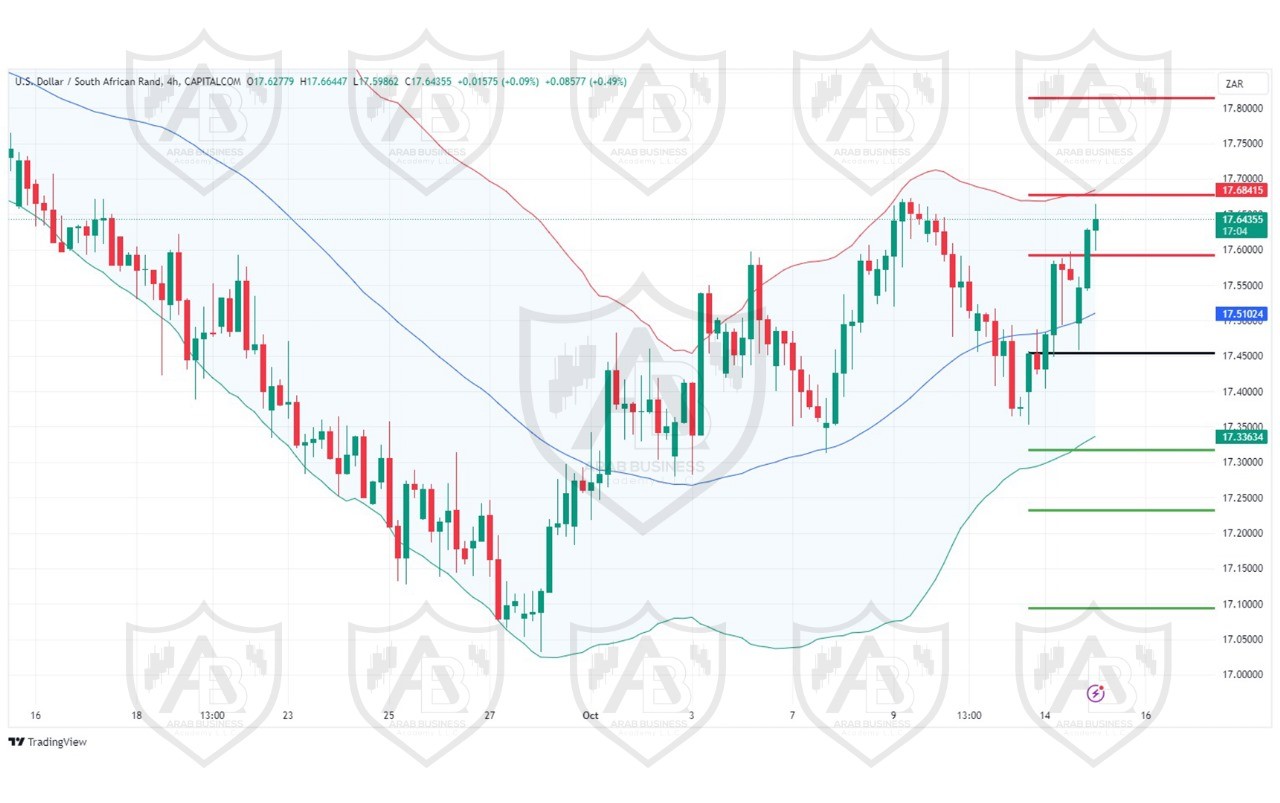 تحليل زوج USDZAR ليوم الثلاثاء الموافق 15-10-2024