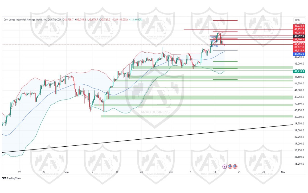 تحليل مؤشر الداو جونز ليوم الاربعاء الموافق16-10-2024