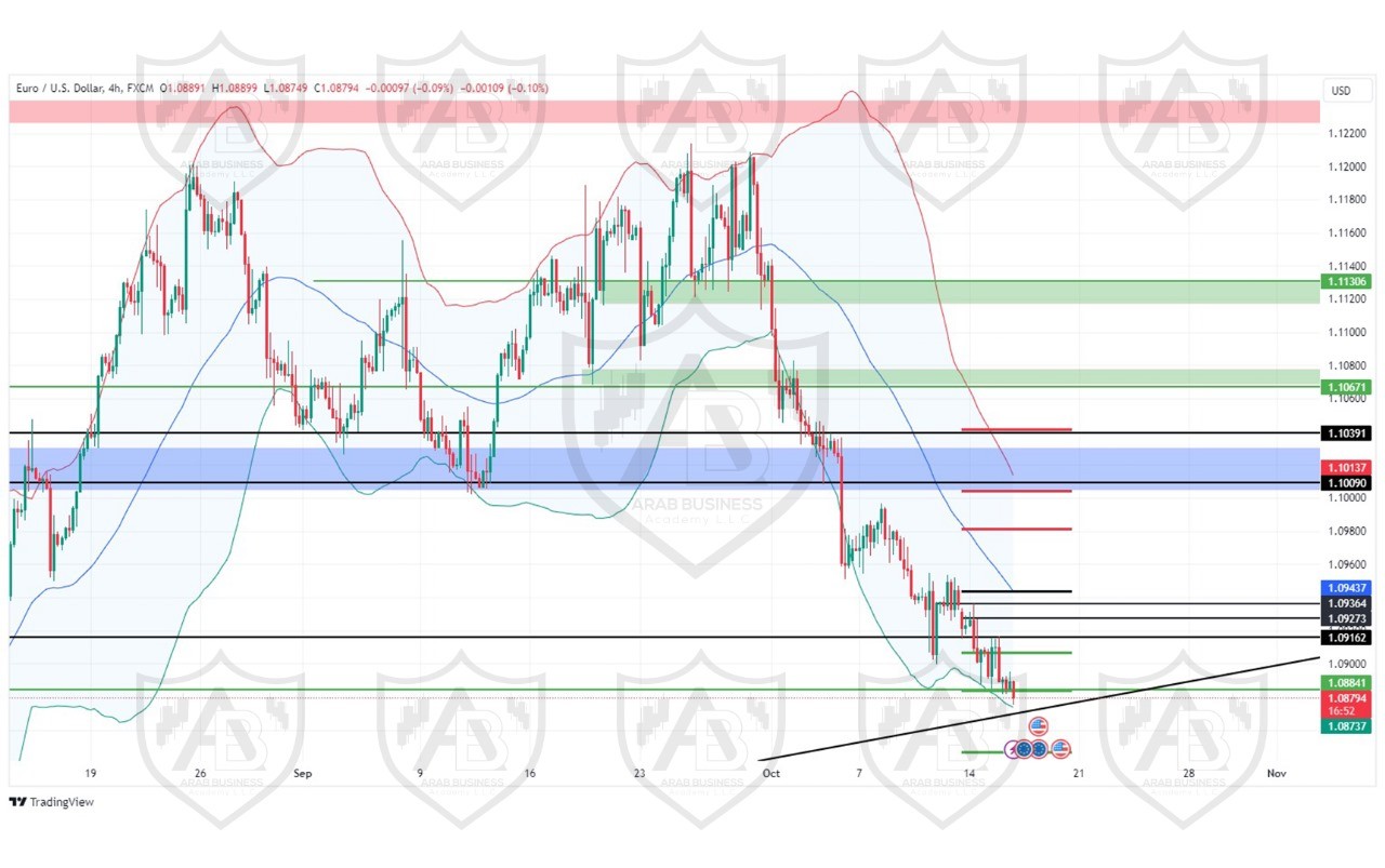 تحليل زوج اليورو دولار ليوم الاربعاء  الموافق 16-10-2024