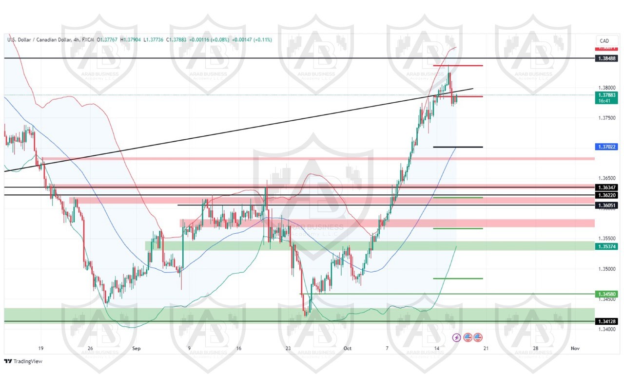 تحليل زوج USD CAD   ليوم الاربعاء الموافق 16-10-2024