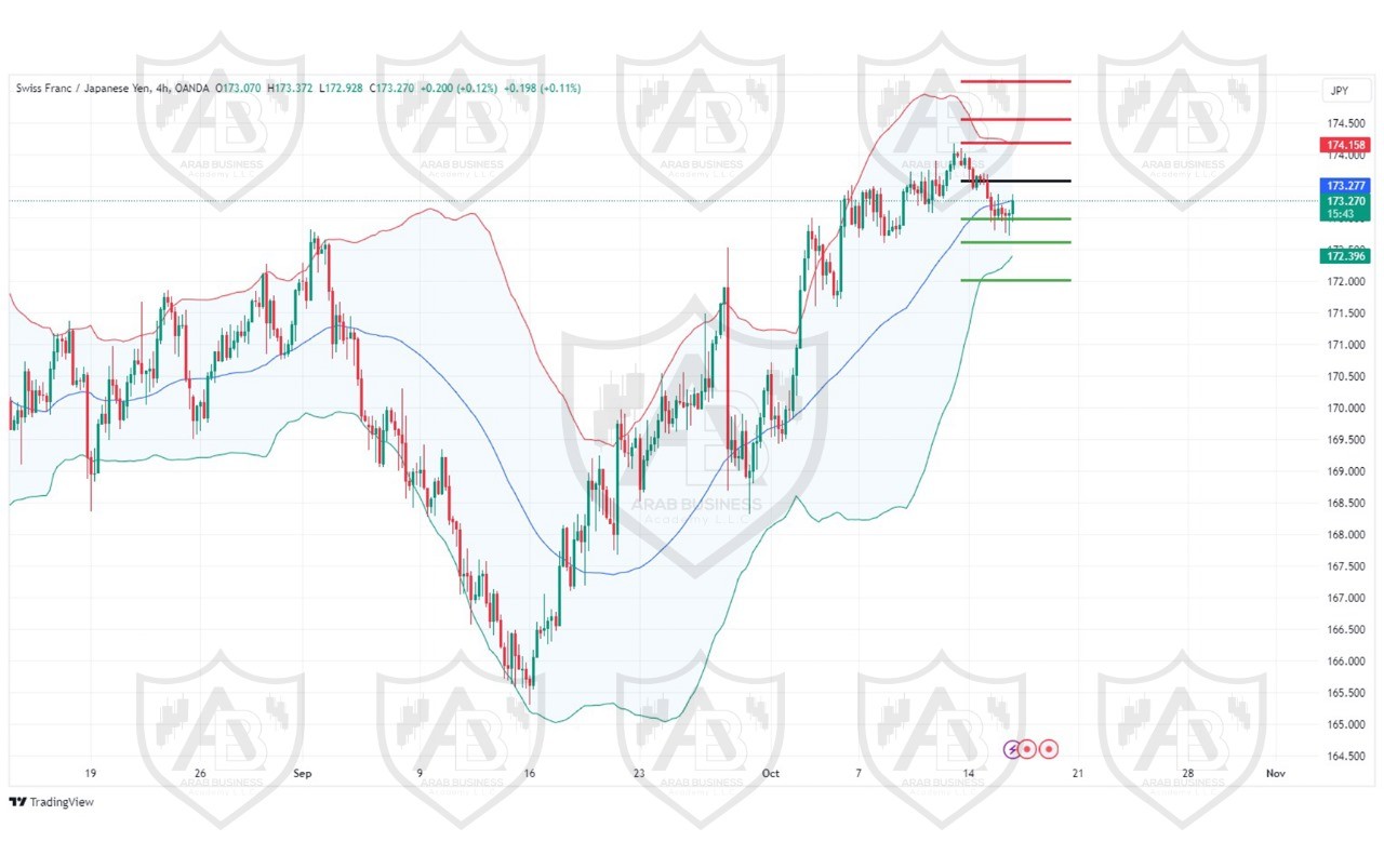 تحليل زوج CHFJPY ليوم الاربعاء الموافق16-10-2024