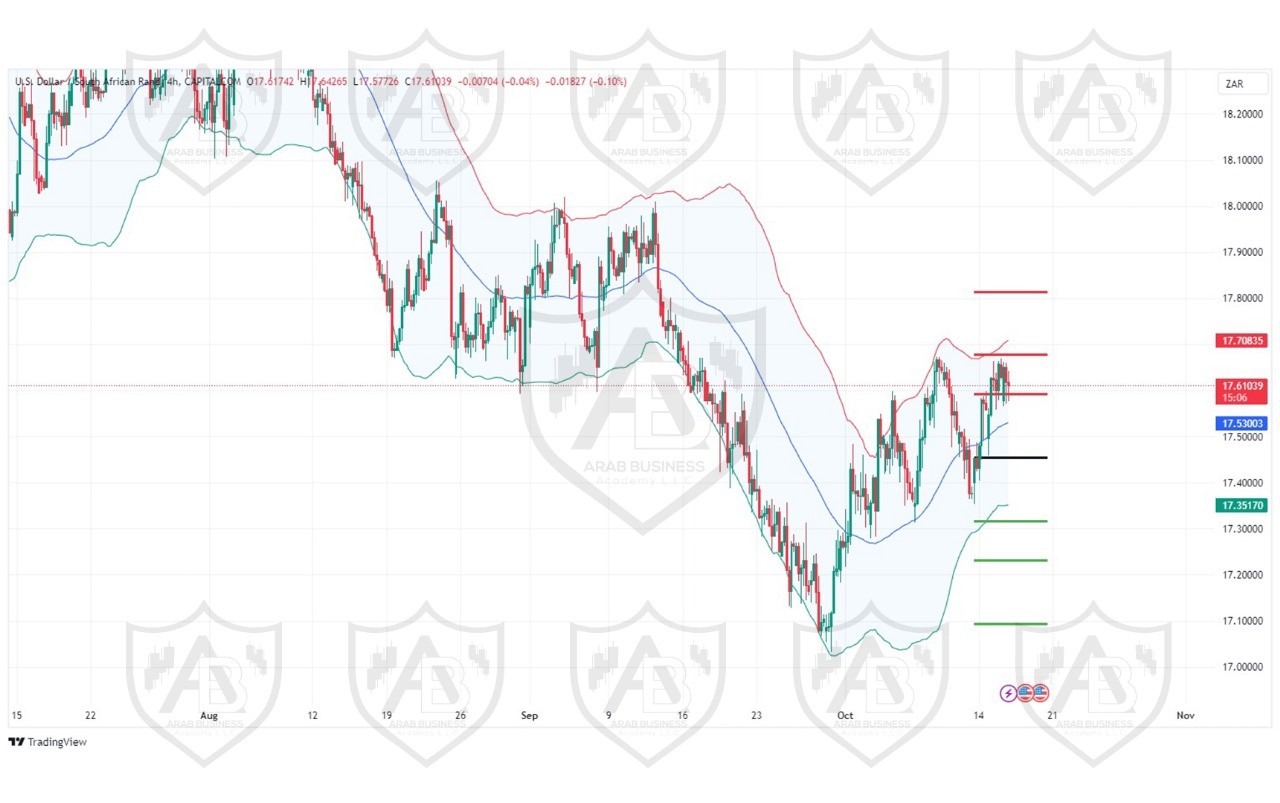 تحليل زوج USDZAR ليوم الاربعاء الموافق 16-10-2024