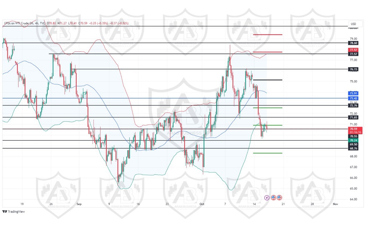 تحليل النفط USOIL ليوم الاربعاء 16-10-2024