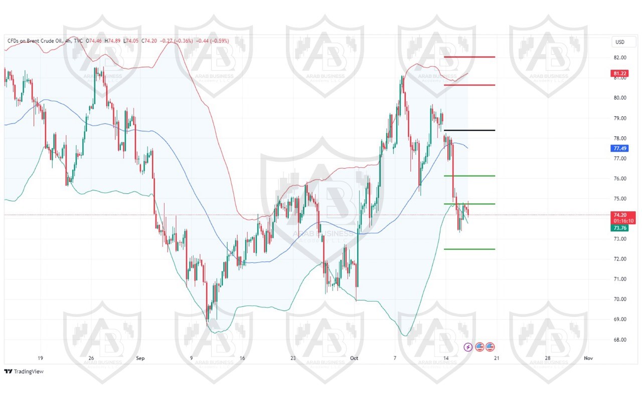 تحليل النفط UKOIL ليوم الاربعاء 16-10-2024