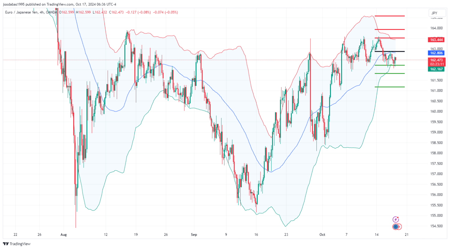 تحليل زوج EURJPY ليوم الخميس الموافق 17-10-2024