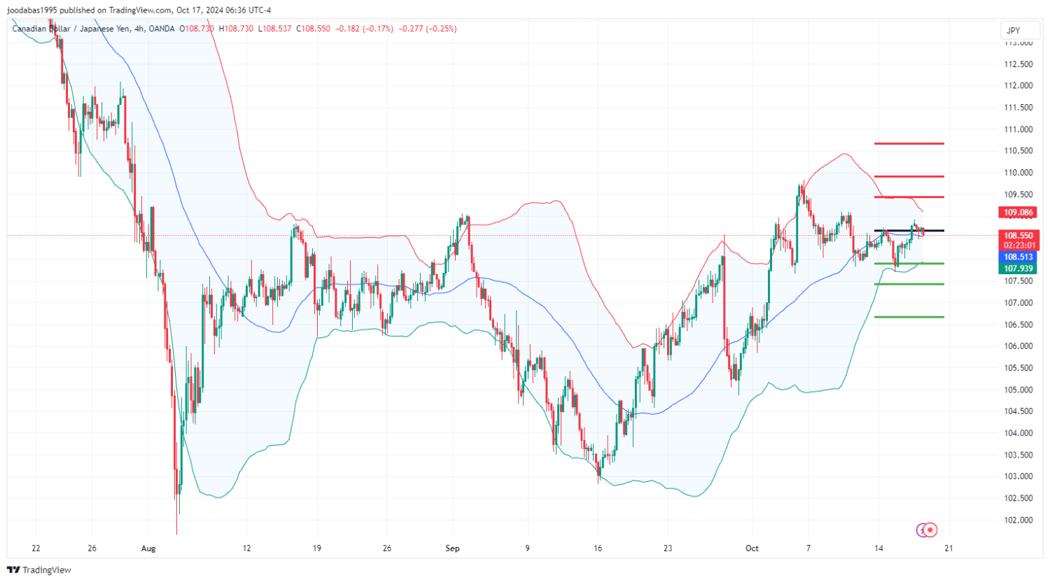 تحليل زوج CADJPY ليوم الخميس الموافق 17-10-2024