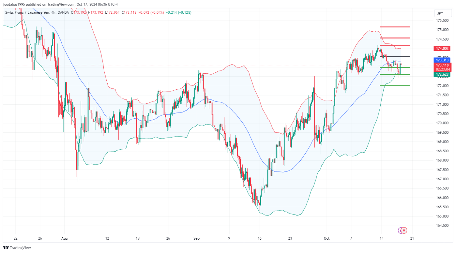 تحليل زوج CHFJPY ليوم الخميس الموافق17-10-2024