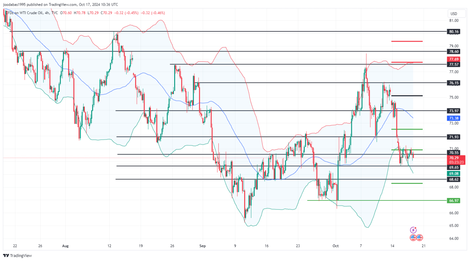 تحليل النفط USOIL ليوم الخميس17-10-2024