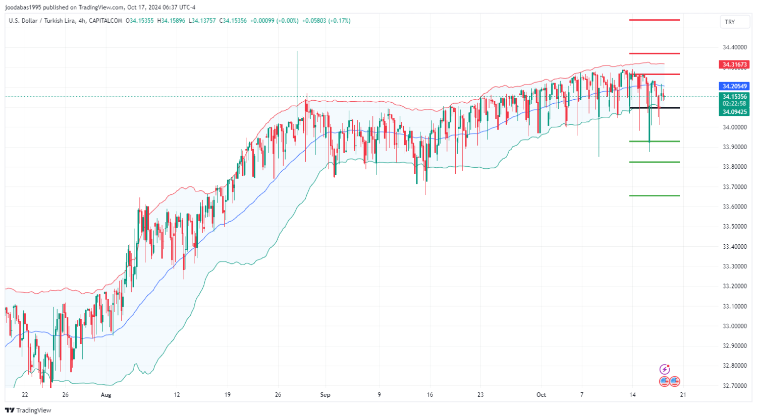 تحليل زوج USD TRY ليوم الخميس الموافق 17-10-2024