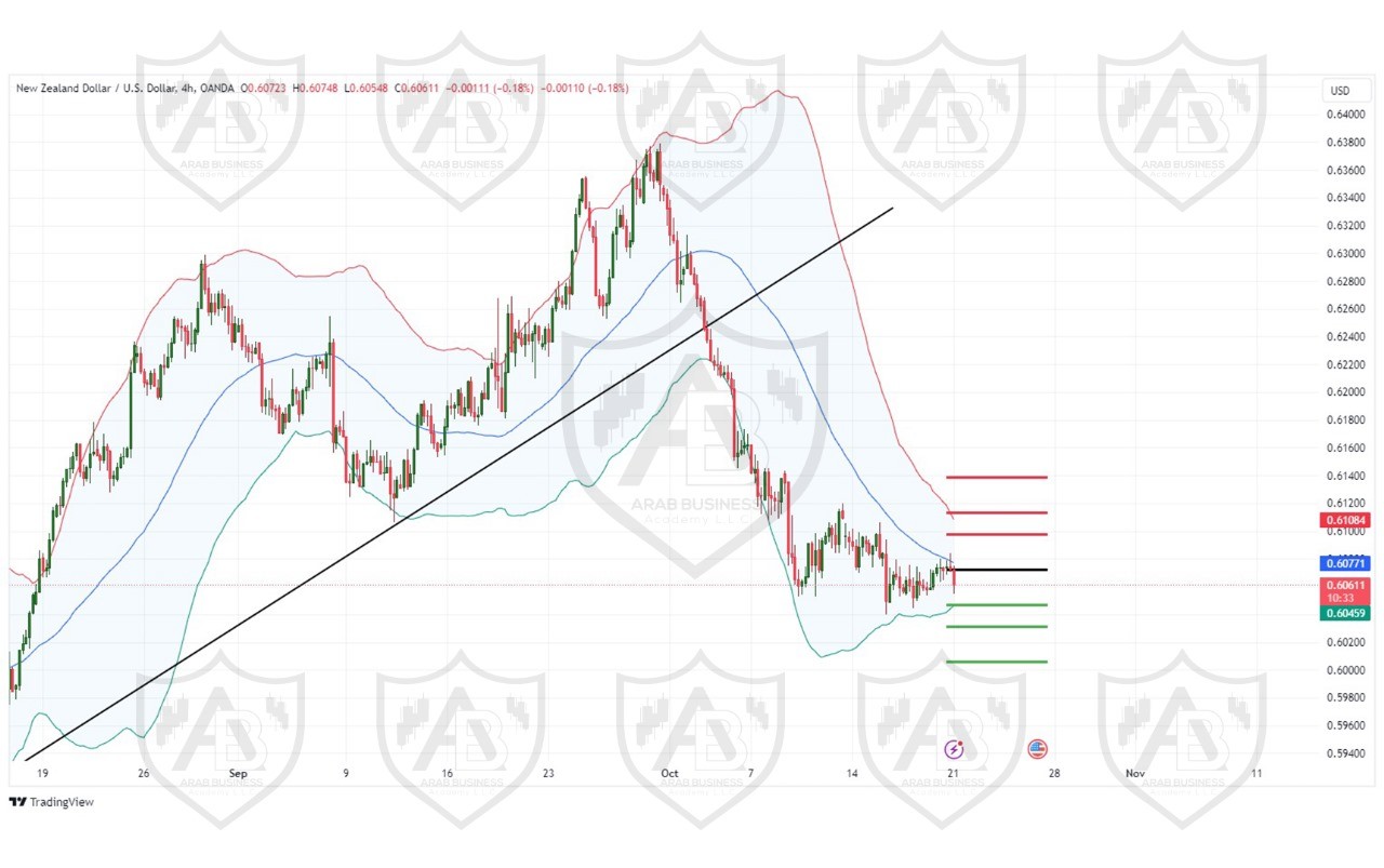 تحليل زوج NZD USD ليوم الاثنين الموافق 21 -10-2024