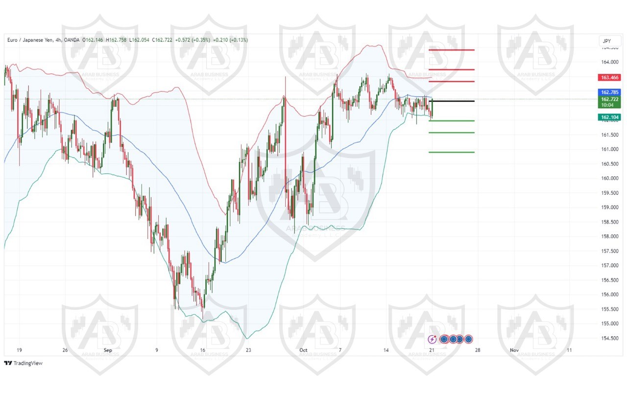 تحليل زوج EURJPY  ليوم الاثنين  الموافق 21-10-2024