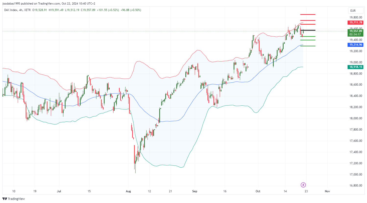 تحليل مؤشر الداكس الالماني ليوم الاثنين 22-10-2024