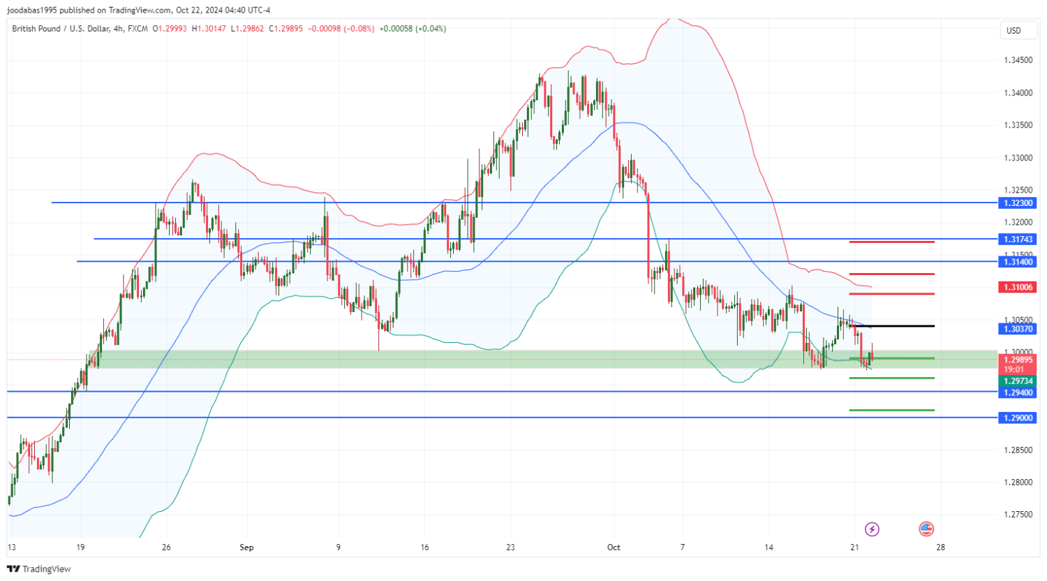 تحليل زوج GBPUSD  ليوم الثلاثاء  الموافق 22-10-2024