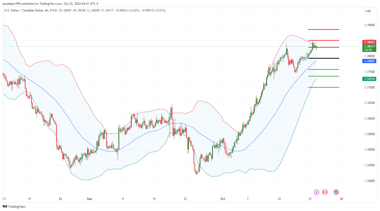 تحليل زوج USD CAD  ليوم الثلاثاء  الموافق 22-10-2024