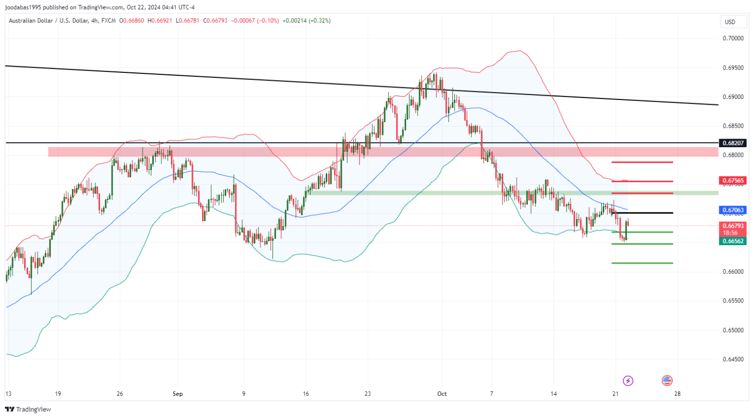 تحليل زوج AUDUSD ليوم الثلاثاء  الموافق 22-10-9-2024