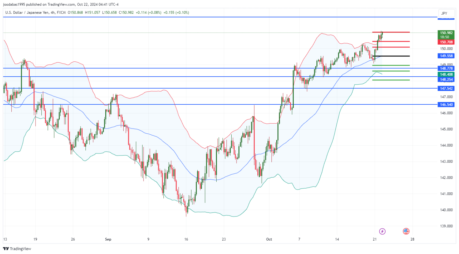 تحليل زوج USDJPY ليوم الثلاثاء  الموافق 22-10-2024