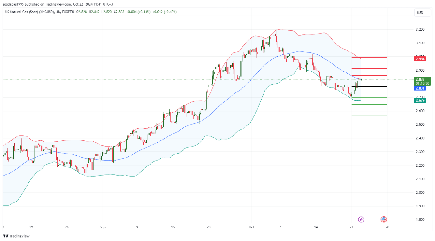 تحليل الغاز الطبيعي ليوم الثلاثاء لموافق 22-10-2024