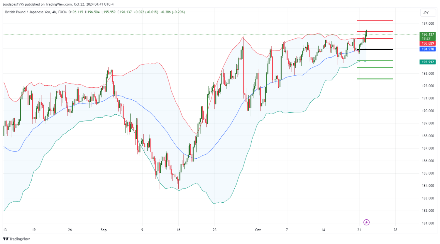 تحليل زوج GBPJPY ليوم  الثلاثاء  الموافق 22-10-2024