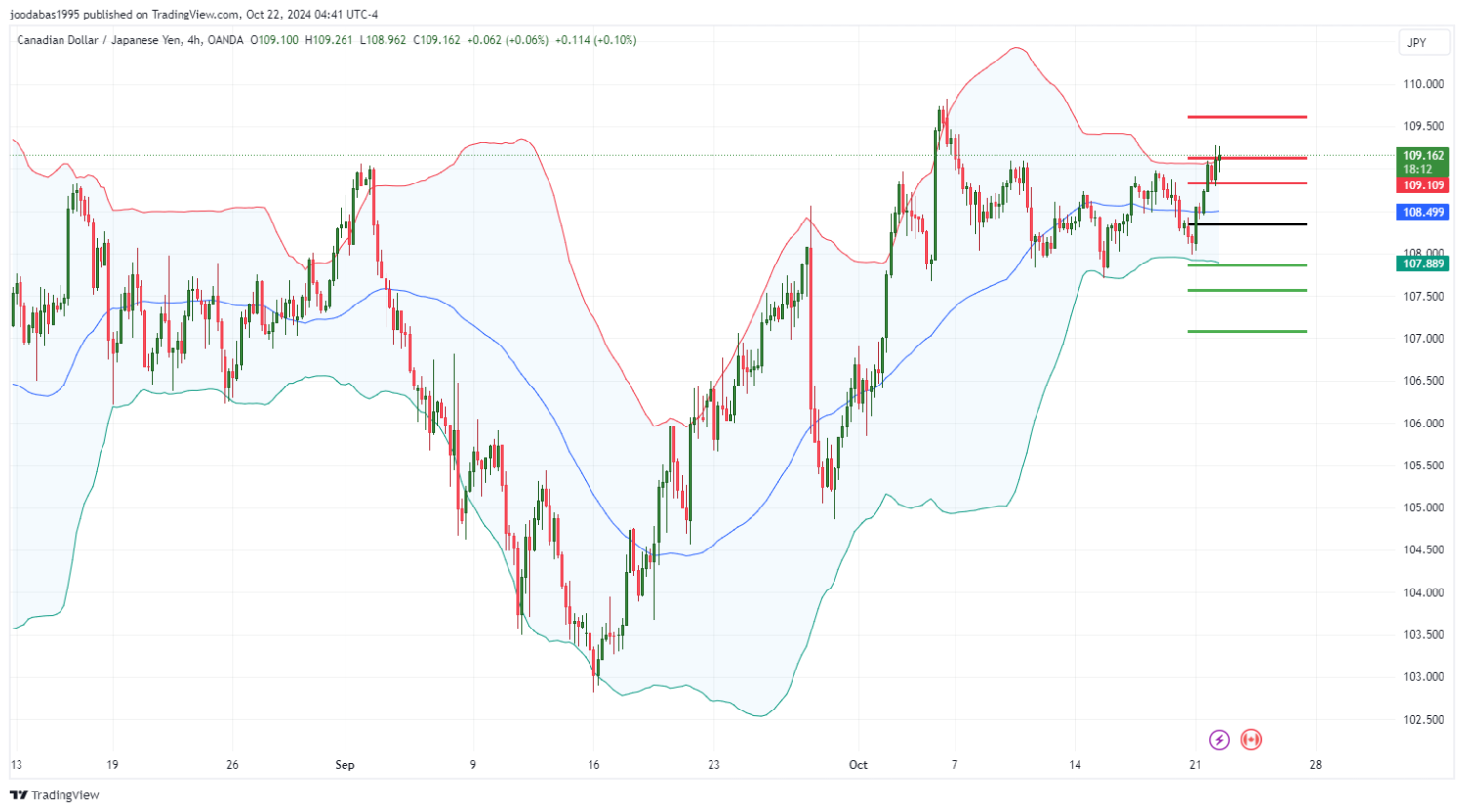 تحليل زوج CADJPY ليوم الثلاثاء  الموافق 22-10-2024