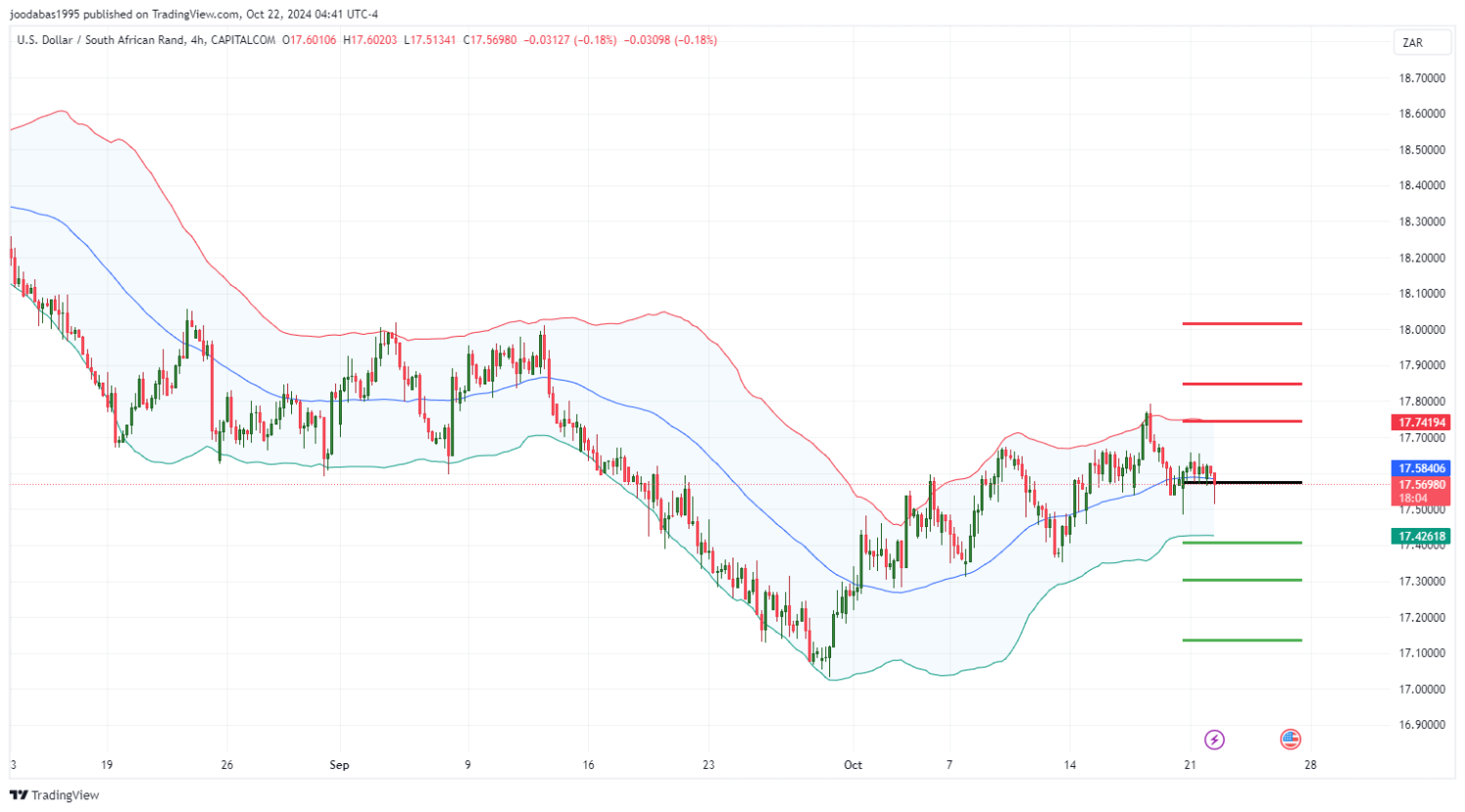 تحليل زوج USD ZAR ليوم الثلاثاء  الموافق 22-10-2024