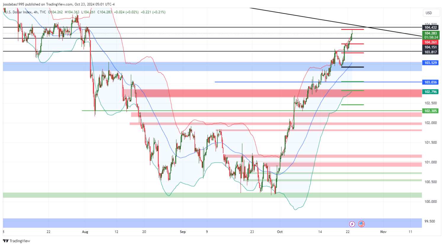 تحليل مؤشر الدولار ليوم الاربعاء لموافق 23-10-2024
