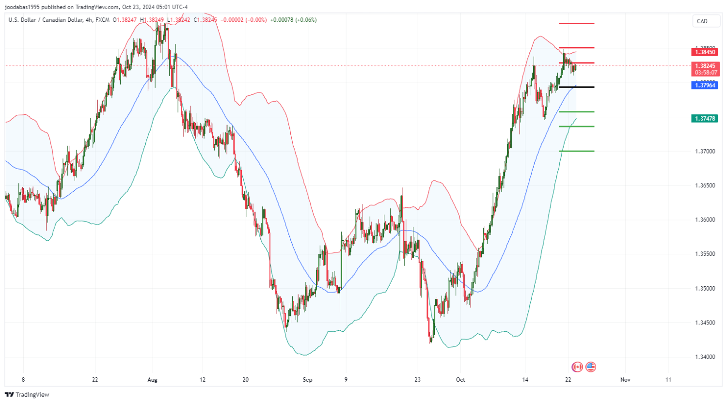 تحليل زوج USD CAD ليوم الاربعاء  الموافق 23-10-2024