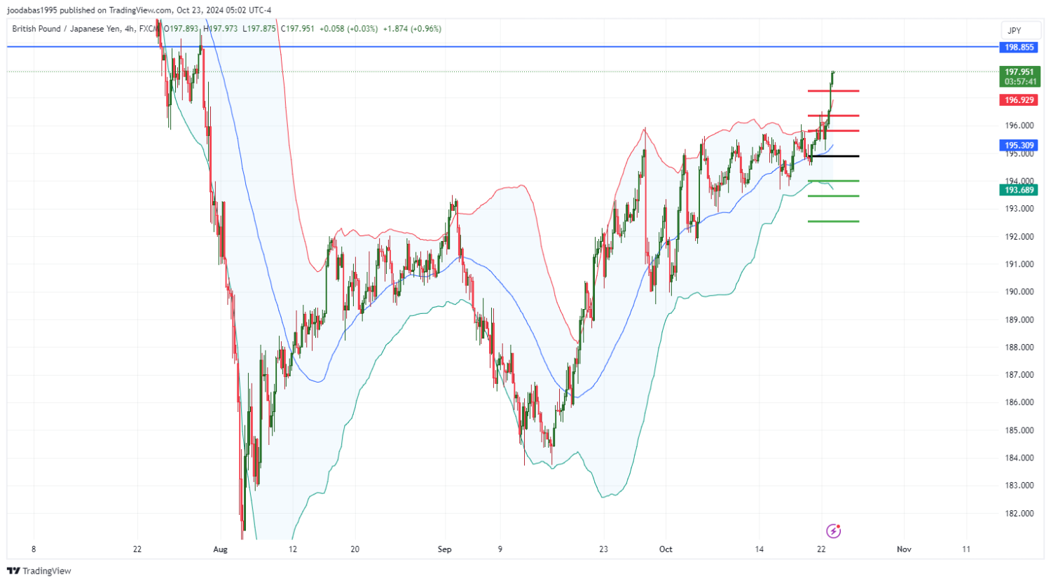 تحليل زوج GBPJPY ليوم الاربعاء الموافق 23-10-2024