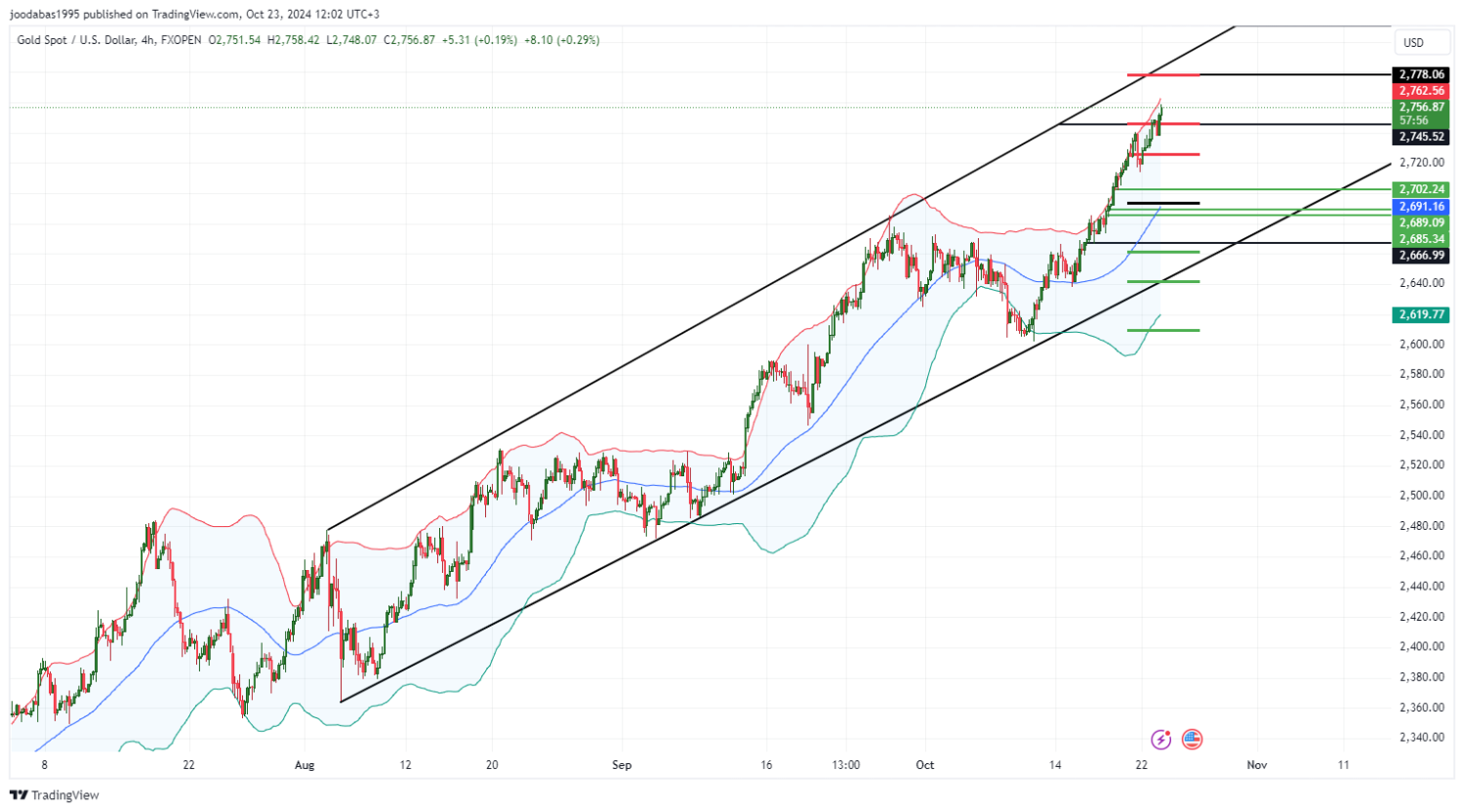 تحليل الذهب ليوم الاربعاء  لموافق 23-10 -2024
