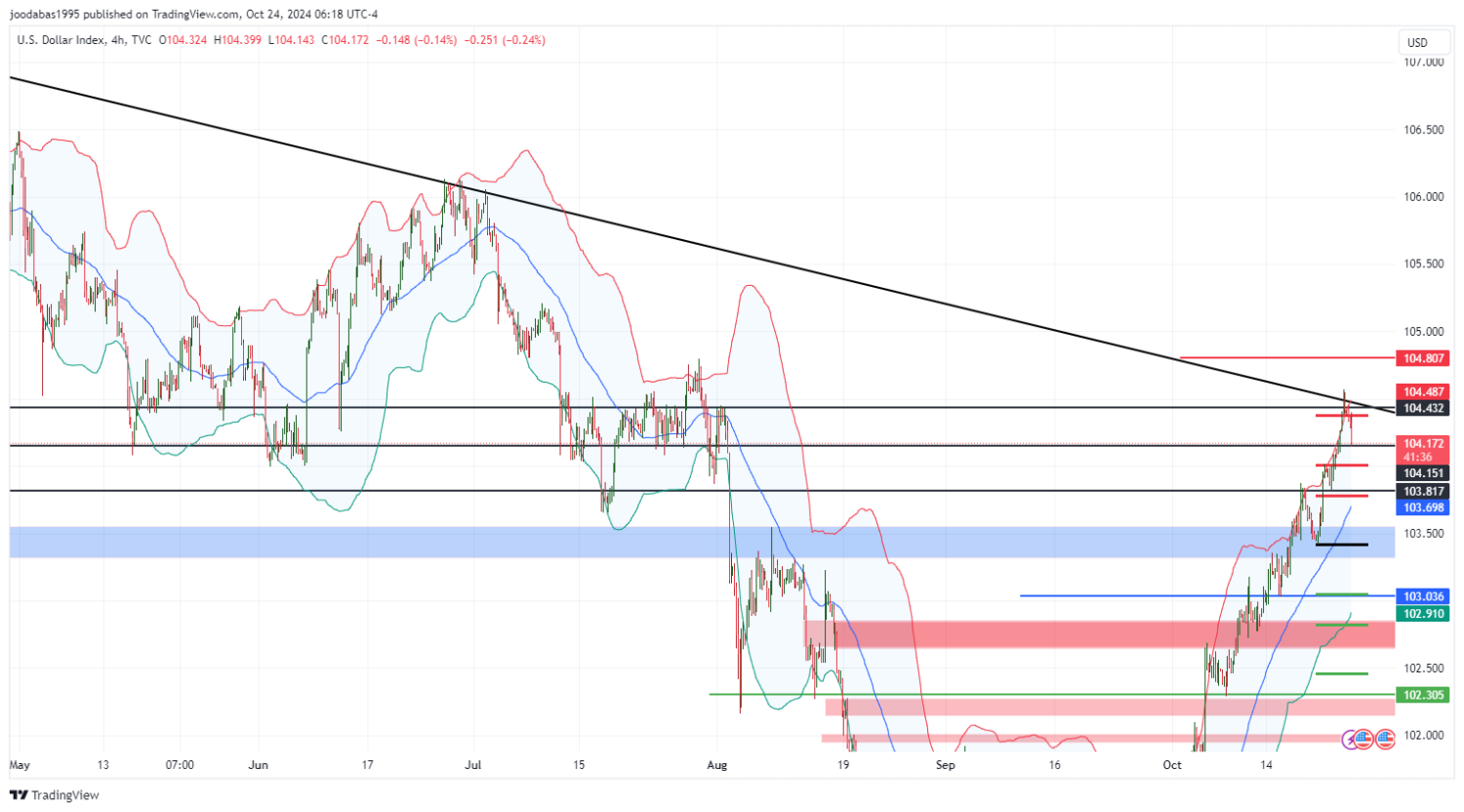 تحليل مؤشر الدولار ليوم الخميس  لموافق 24-10-2024