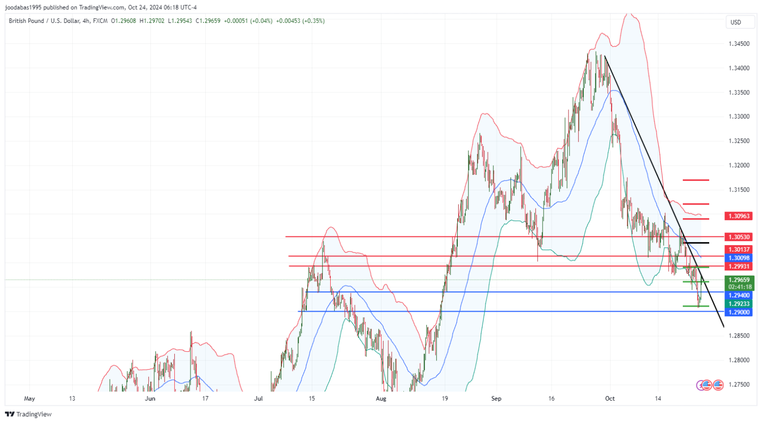 تحليل زوج GBPUSD ليوم الخميس الموافق 24-10-2024