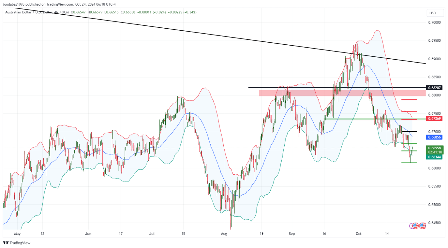 تحليل زوج AUDUSD ليوم الخميس الموافق 24-10-9-2024