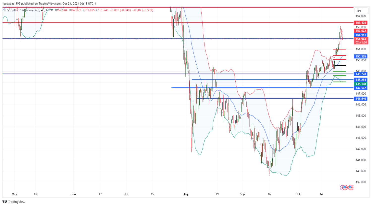 تحليل زوج USDJPY ليوم الخميس الموافق 24-10-2024