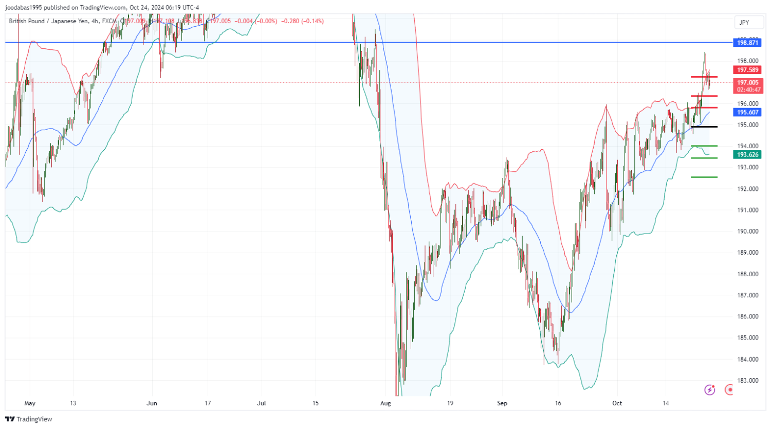 تحليل زوج GBPJPY ليوم الخميس الموافق 24-10-2024