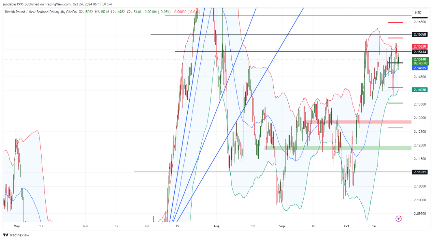 تحليل زوج GBPNZD ليوم الخميس الموافق 24-10-2024