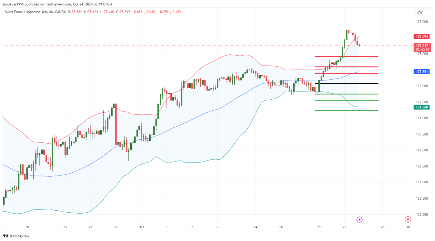 تحليل زوج CHFJPY ليوم الخميس الموافق 24-10-2024