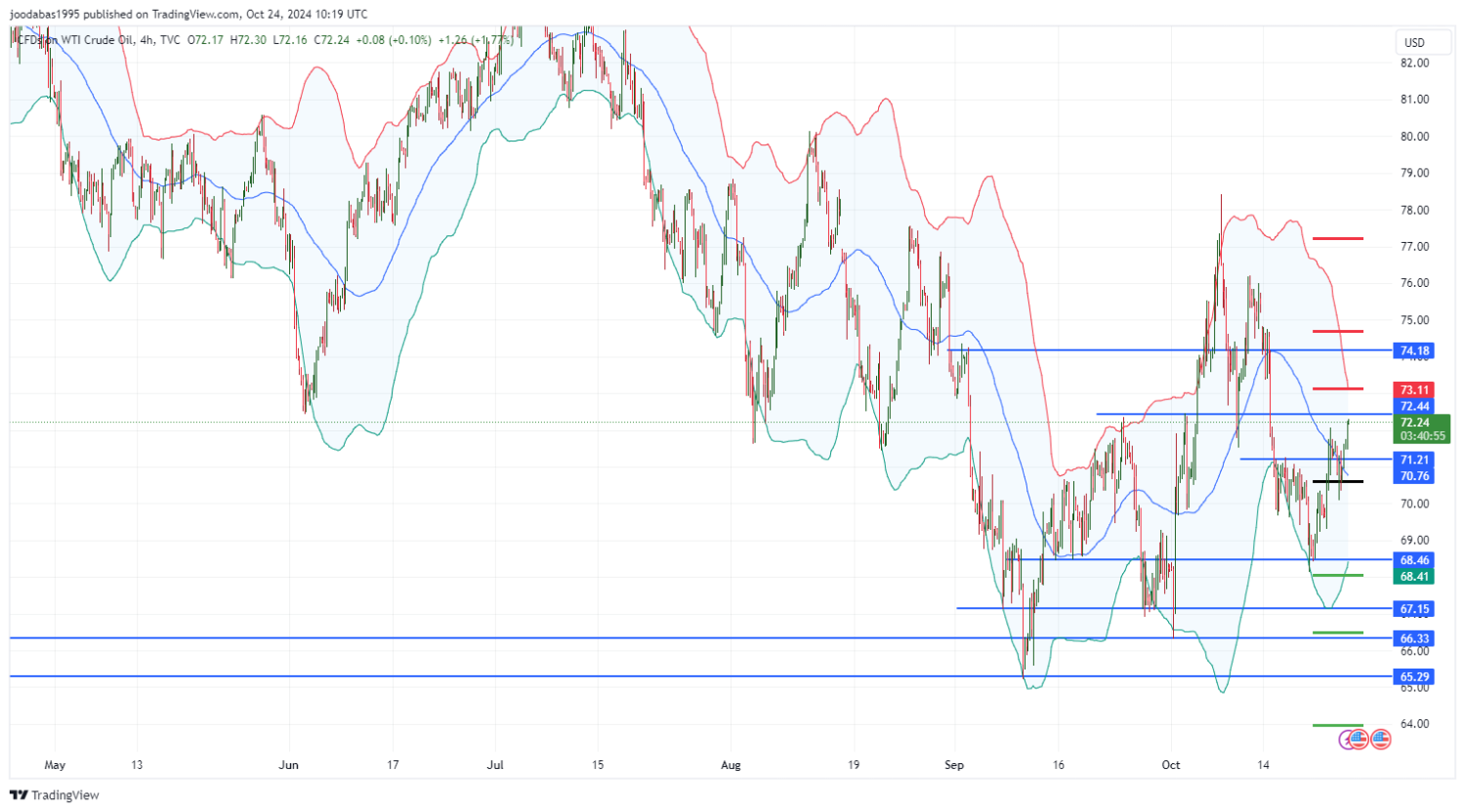 تحليل النفط USOIL ليوم الخميس 24-10-2024