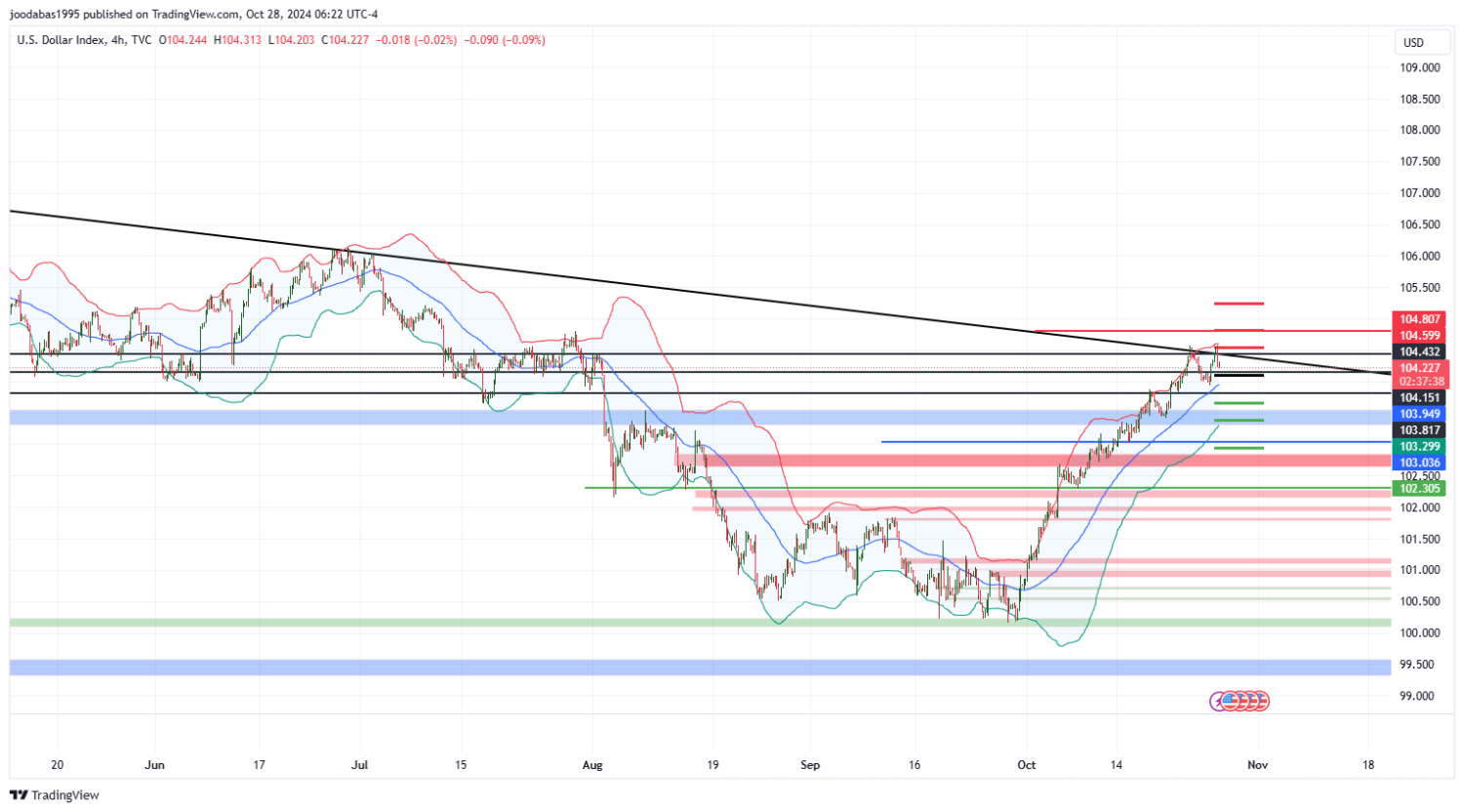 تحليل مؤشر الدولار ليوم الاثنين لموافق 28-10-2024