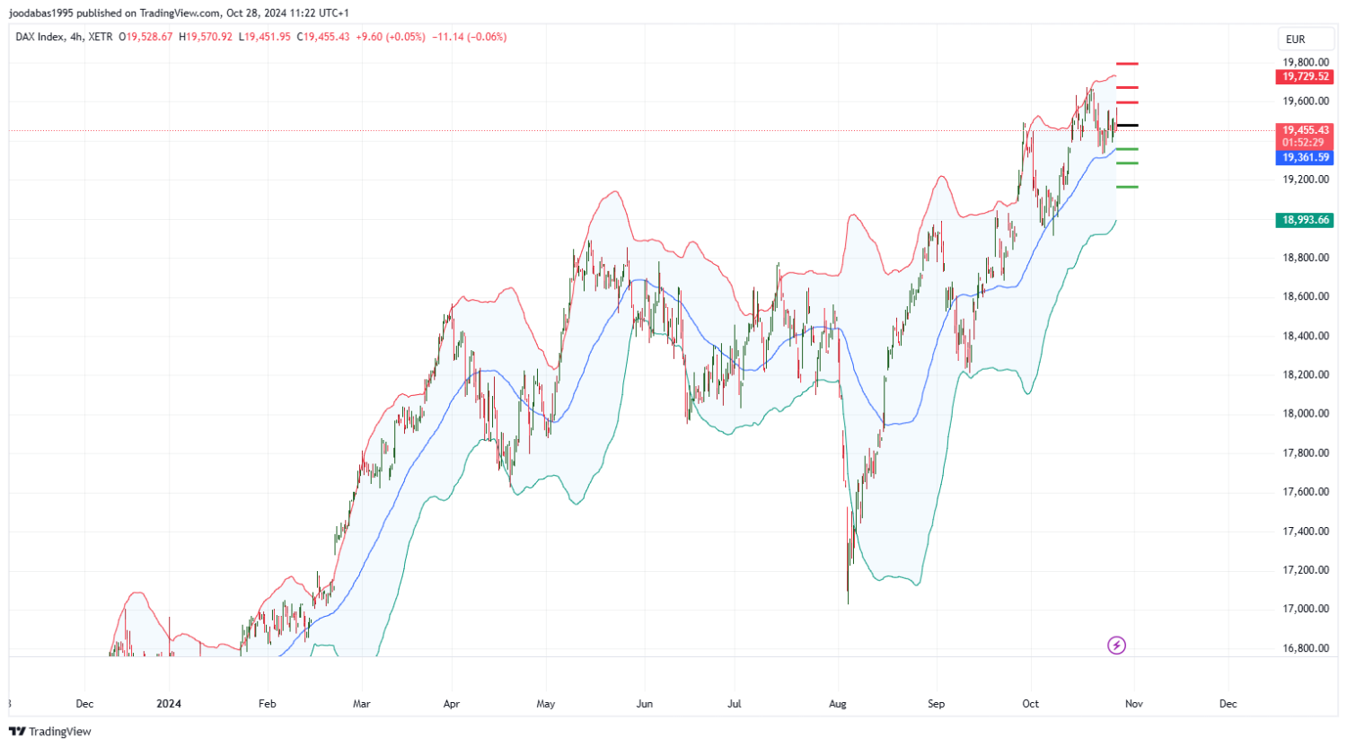 تحليل مؤشر الداكس الالماني ليوم الاثنين  28-10-2024